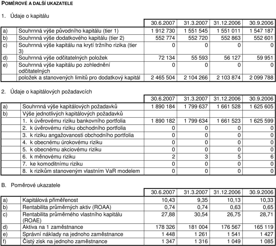 kapitálu na krytí tržního rizika (tier 3) d) Souhrnná výše odčitatelných položek 72 134 55 593 56 127 59 951 e) Souhrnná výše kapitálu po zohlednění odčitatelných položek a stanovených limitů pro