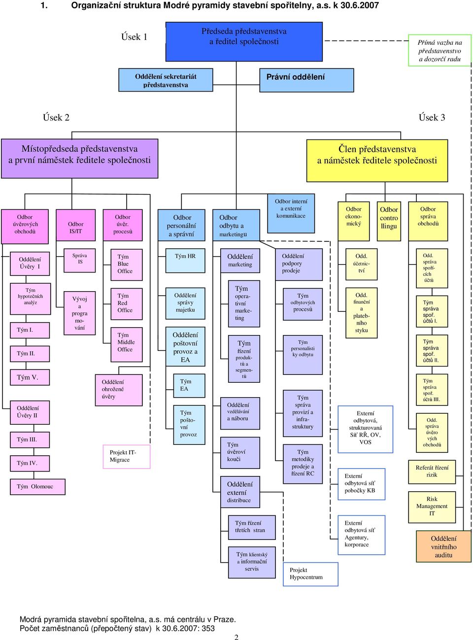 náměstek ředitele společnosti Člen představenstva a náměstek ředitele společnosti úvěrových obchodů IS/IT úvěr.