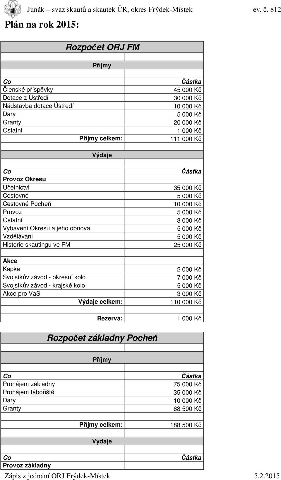 FM Akce Kapka Svojsíkův závod - okresní kolo Svojsíkův závod - krajské kolo Akce pro VaS celkem: Rezerva: 3 10 000 Kč 3 000 Kč 2 2 000 Kč 7 000 Kč 3 000