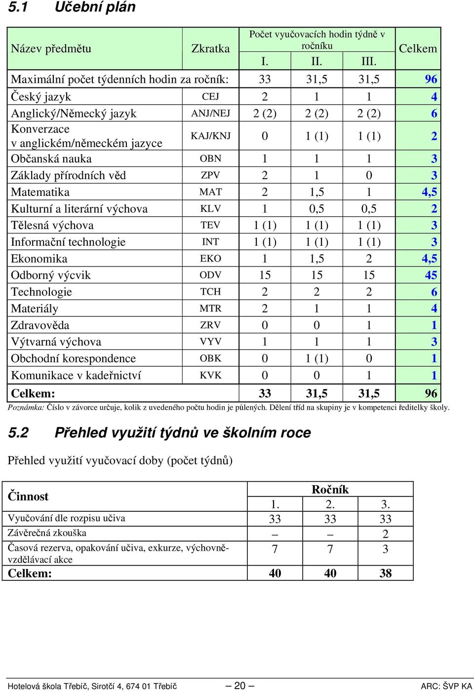 Základy přírodních věd ZPV 0 3 Matematika MAT,5,5 Kulturní a literární výchova KLV 0,5 0,5 Tělesná výchova TEV () () () 3 Informační technologie INT () () () 3 Ekonomika EKO,5,5 Odborný výcvik ODV 5