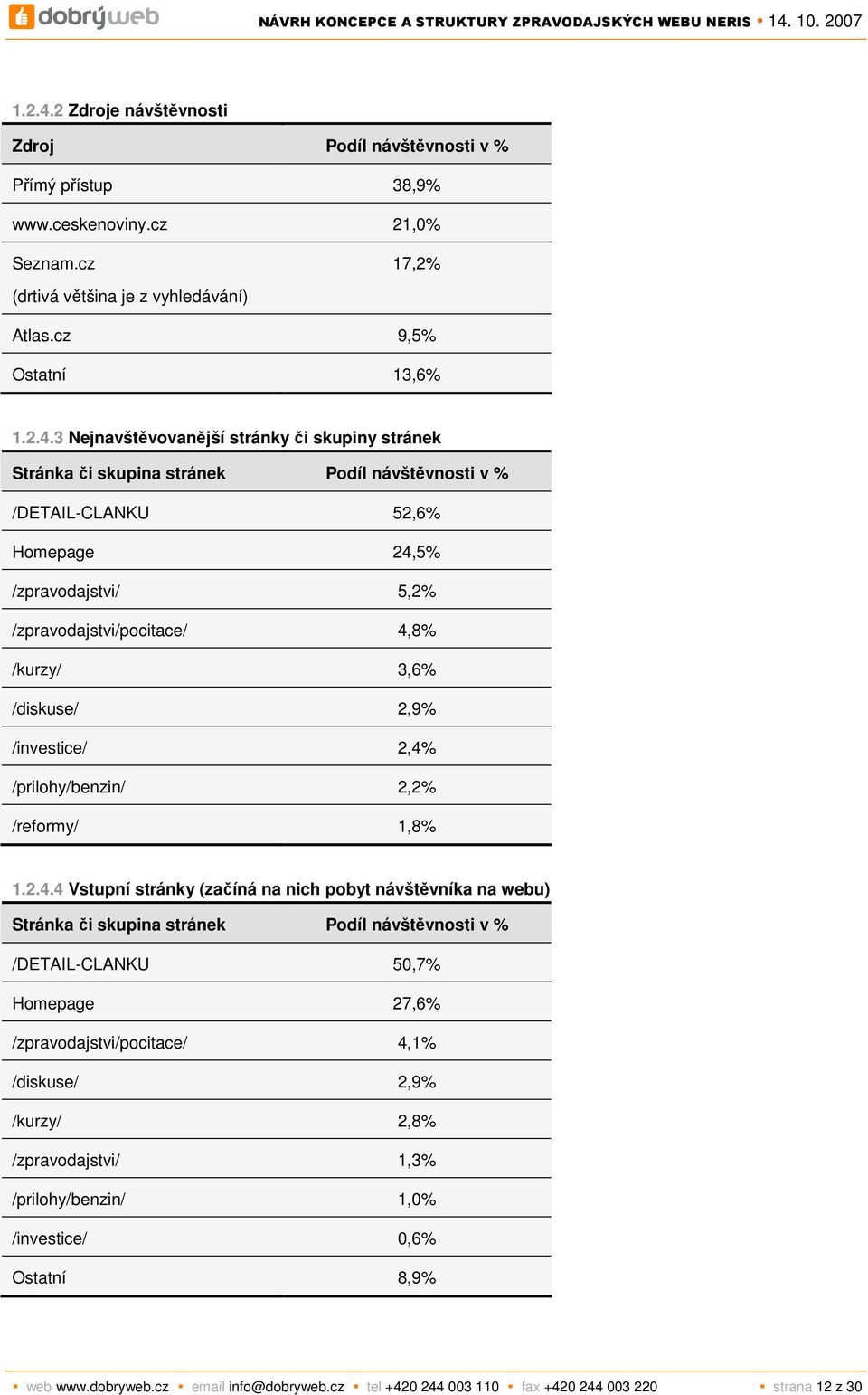 cz 9,5% Ostatní 13,6% 3 Nejnavštěvovanější stránky či skupiny stránek Stránka či skupina stránek Podíl návštěvnosti v % /DETAIL-CLANKU 52,6% Homepage 24,5% /zpravodajstvi/ 5,2%