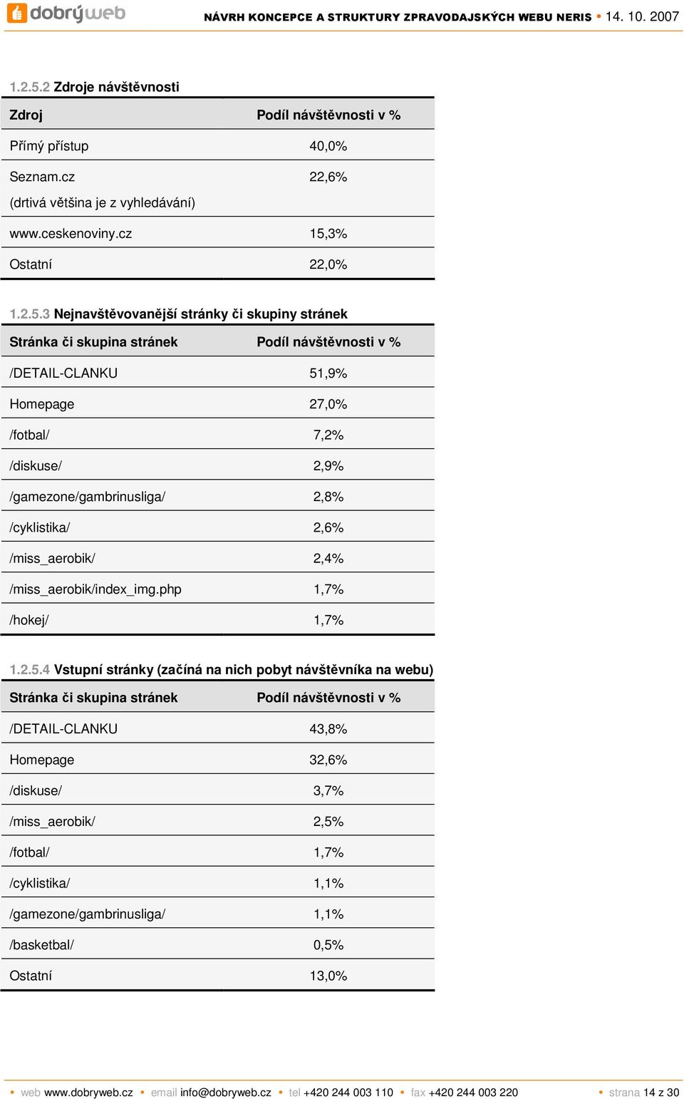 cz 15,3% Ostatní 22,0% 3 Nejnavštěvovanější stránky či skupiny stránek Stránka či skupina stránek Podíl návštěvnosti v % /DETAIL-CLANKU 51,9% Homepage 27,0% /fotbal/ 7,2% /diskuse/ 2,9%
