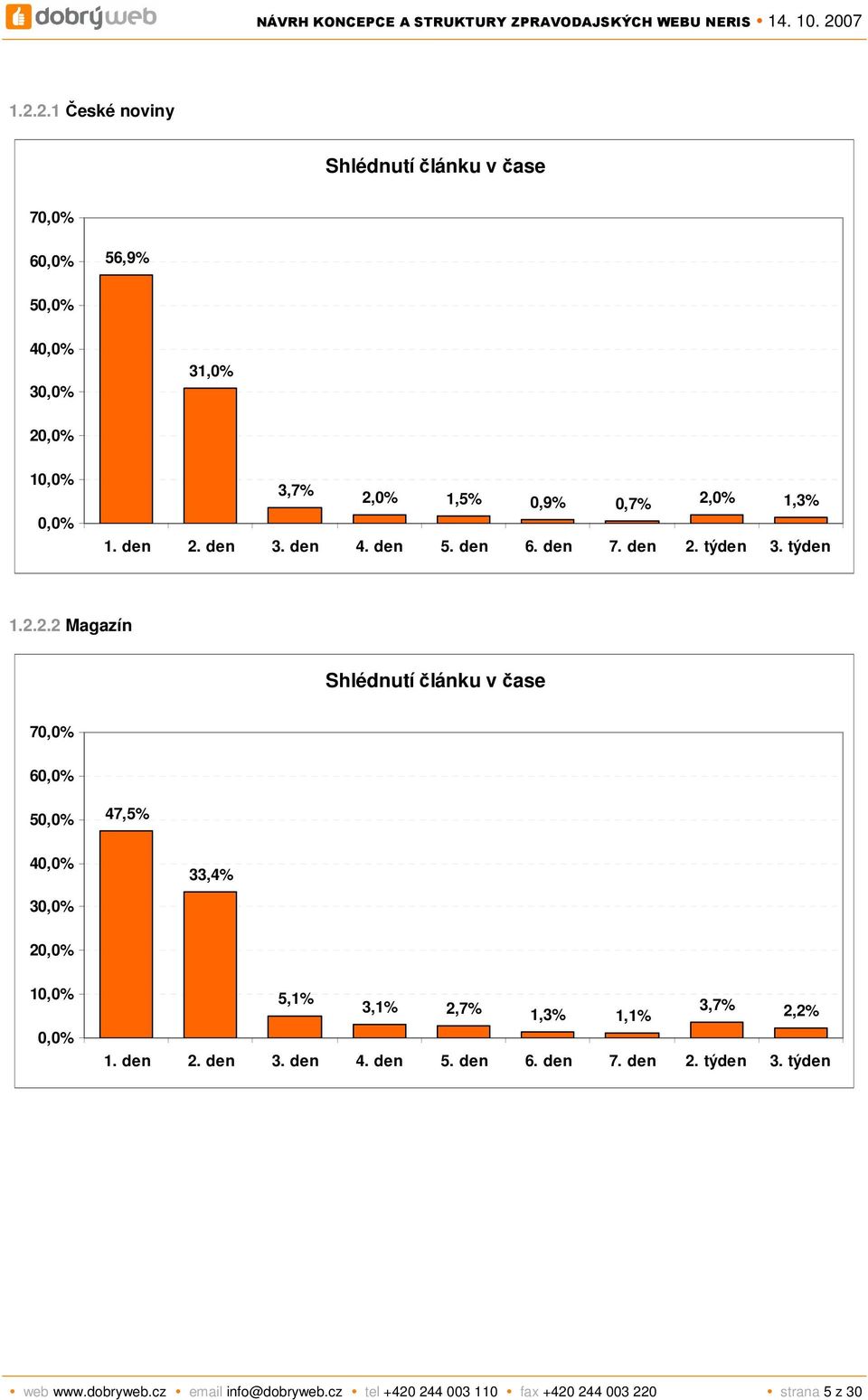 0% 1,3% 1. den 2.