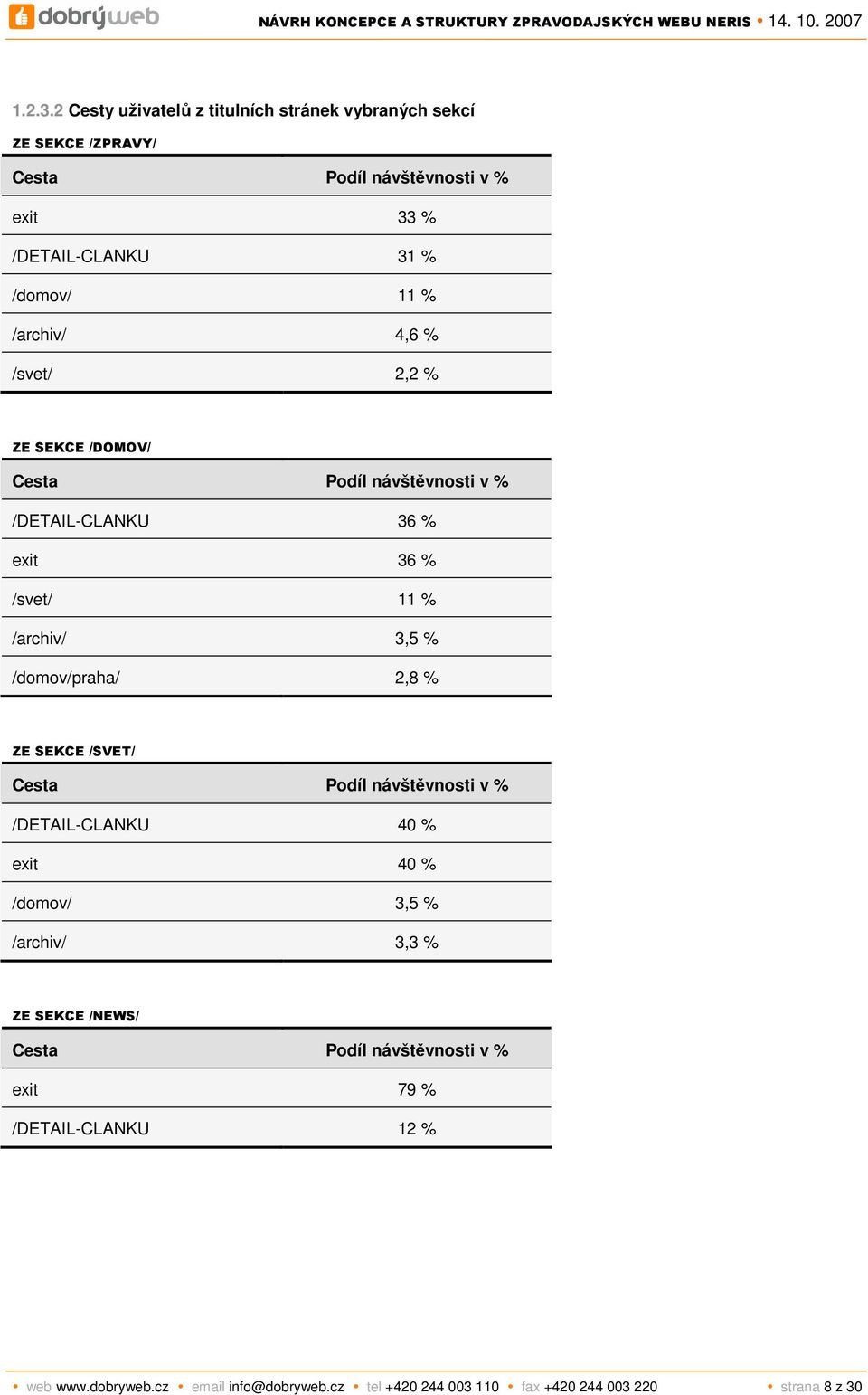 /archiv/ 4,6 % /svet/ 2,2 % ZE SEKCE /DOMOV/ Cesta Podíl návštěvnosti v % /DETAIL-CLANKU 36 % exit 36 % /svet/ 11 % /archiv/ 3,5 % /domov/praha/