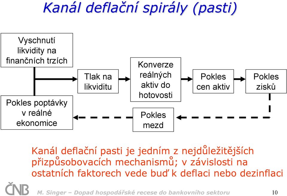 zisků Kanál deflační pasti je jedním z nejdůležitějších přizpůsobovacích mechanismů; v závislosti na