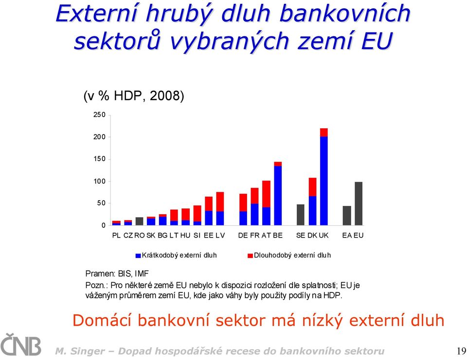 Pramen: BIS, IMF Pozn.