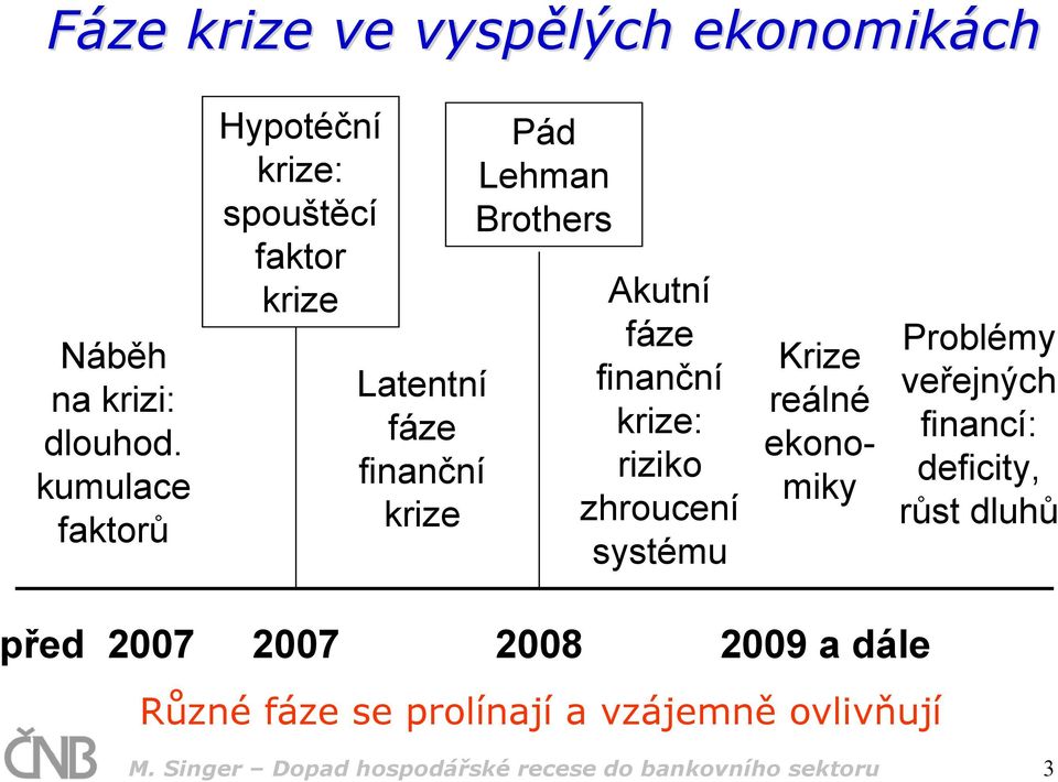 Akutní fáze finanční krize: riziko zhroucení systému Krize reálné ekonomiky Problémy veřejných financí: