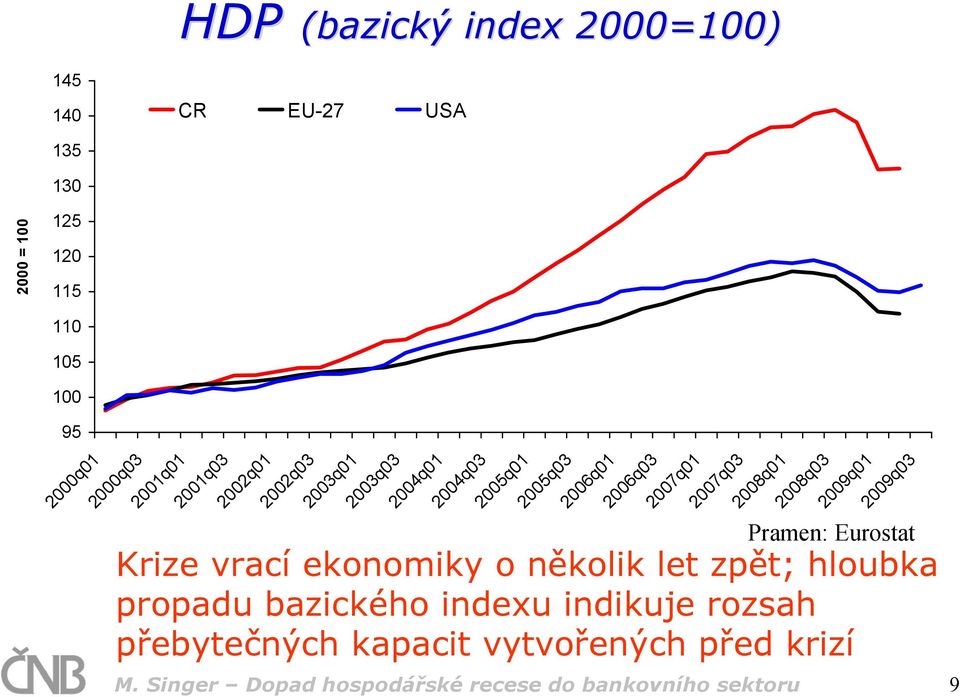 2008q01 2008q03 2009q01 2009q03 Pramen: Eurostat Krize vrací ekonomiky o několik let zpět; hloubka propadu bazického