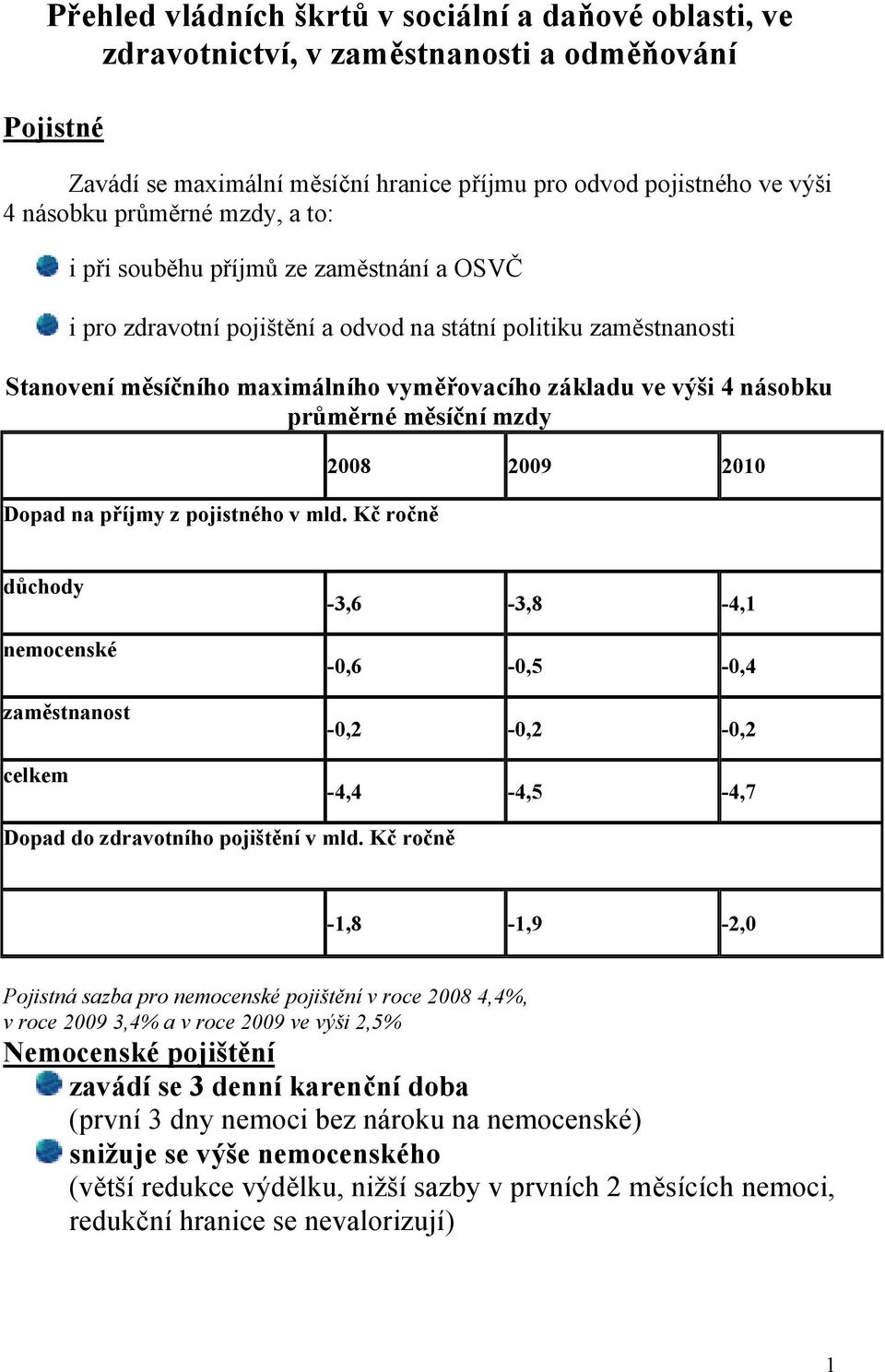 průměrné měsíční mzdy Dopad na příjmy z pojistného v mld.