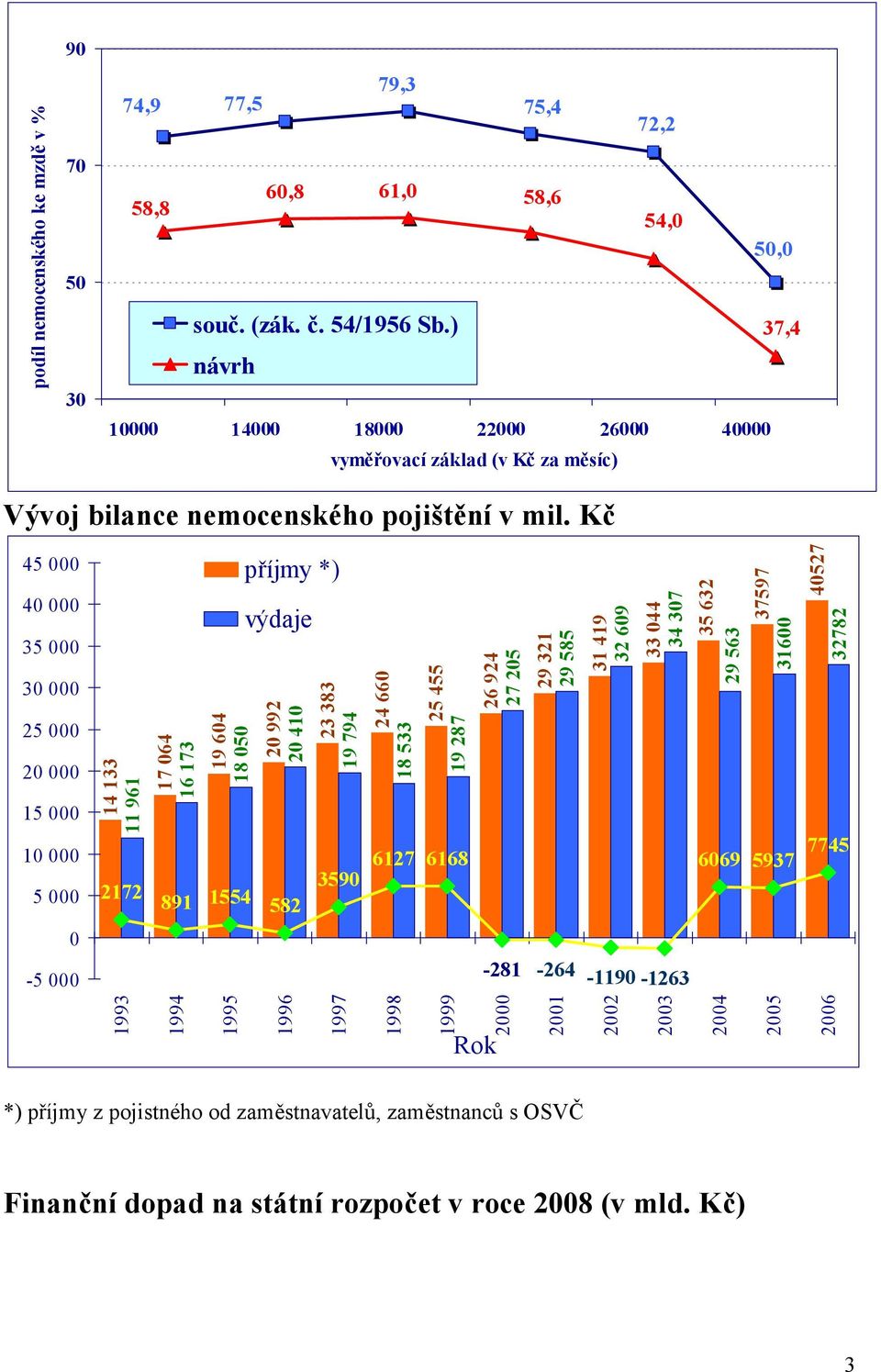 Kč 45 000 40 000 35 000 30 000 25 000 20 000 15 000 10 000 5 000 14 133 11 961 17 064 16 173 19 604 18 050 příjmy *) výdaje 20 992 20 410 23 383 19 794 2172 891 1554 582 3590 24 660 18 533 25 455 19