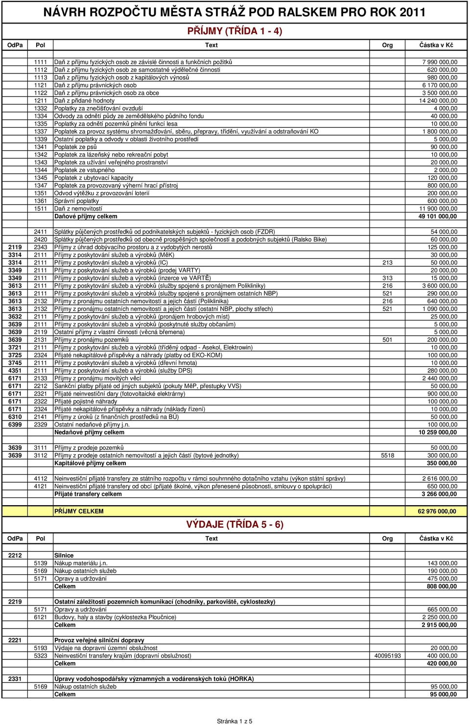 za obce 3 500 000,00 1211 Daň z přidané hodnoty 14 240 000,00 1332 Poplatky za znečišťování ovzduší 4 000,00 1334 Odvody za odnětí půdy ze zemědělského půdního fondu 40 000,00 1335 Poplatky za odnětí