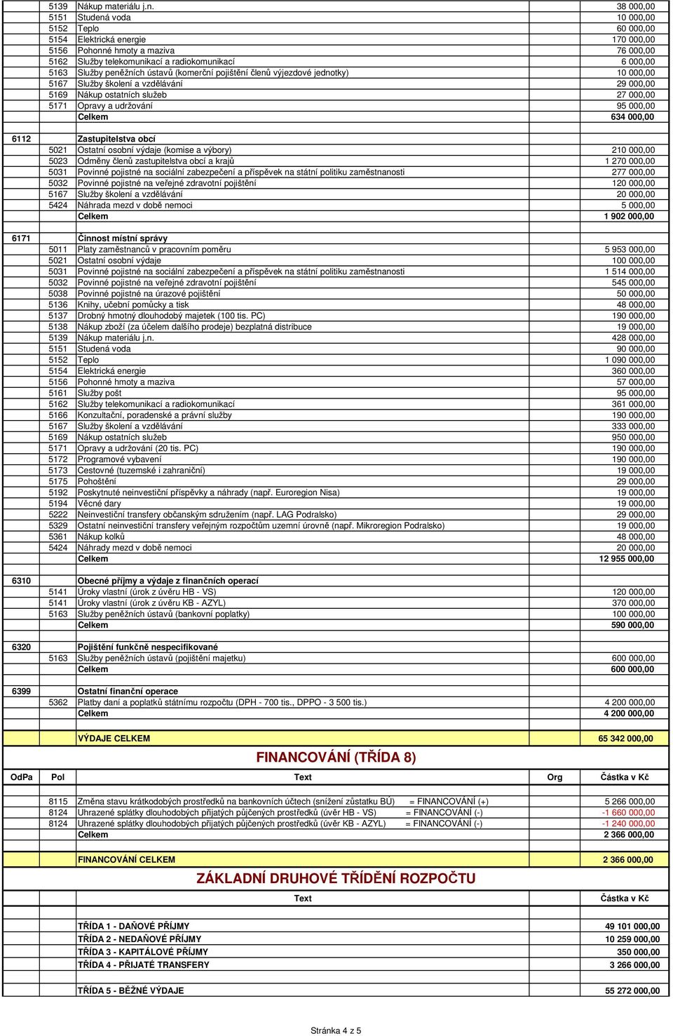 peněžních ústavů (komerční pojištění členů výjezdové jednotky) 10 000,00 5167 Služby školení a vzdělávání 29 000,00 5169 Nákup ostatních služeb 27 000,00 5171 Opravy a udržování 95 000,00 Celkem 634