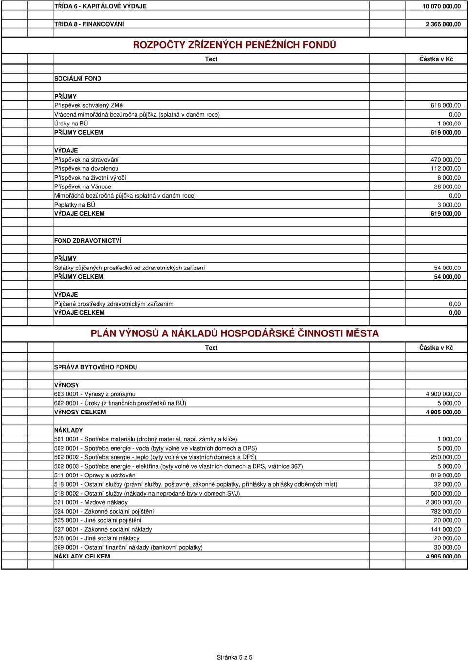 Příspěvek na Vánoce 28 000,00 Mimořádná bezúročná půjčka (splatná v daném roce) 0,00 Poplatky na BÚ 3 000,00 VÝDAJE CELKEM 619 000,00 FOND ZDRAVOTNICTVÍ PŘÍJMY Splátky půjčených prostředků od