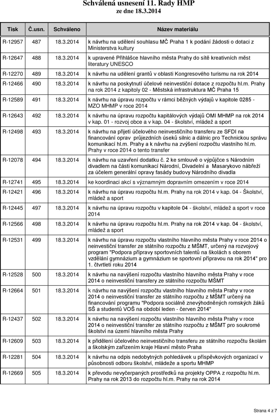 3.2014 k návrhu na úpravu rozpočtu v rámci běžných výdajů v kapitole 0285 - MZO MHMP v roce 2014 R-12643 492 18.3.2014 k návrhu na úpravu rozpočtu kapitálových výdajů OMI MHMP na rok 2014 v kap.