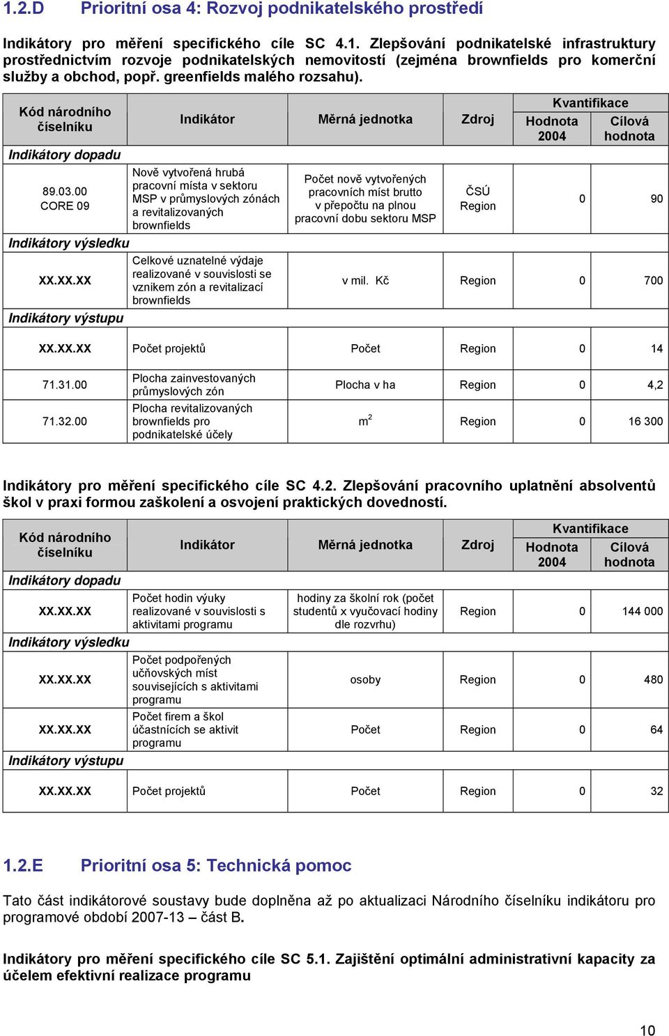 00 CORE 09 Nově vytvořená hrubá pracovní místa v sektoru MSP v průmyslových zónách a revitalizovaných brownfields Celkové uznatelné výdaje realizované v souvislosti se vznikem zón a revitalizací