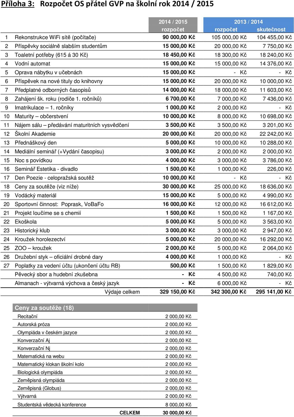 Kč 5 Oprava nábytku v učebnách 15 000,00 Kč - Kč - Kč 6 Příspěvek na nové tituly do knihovny 15 000,00 Kč 20 000,00 Kč 10 000,00 Kč 7 Předplatné odborných časopisů 14 000,00 Kč 18 000,00 Kč 11 603,00