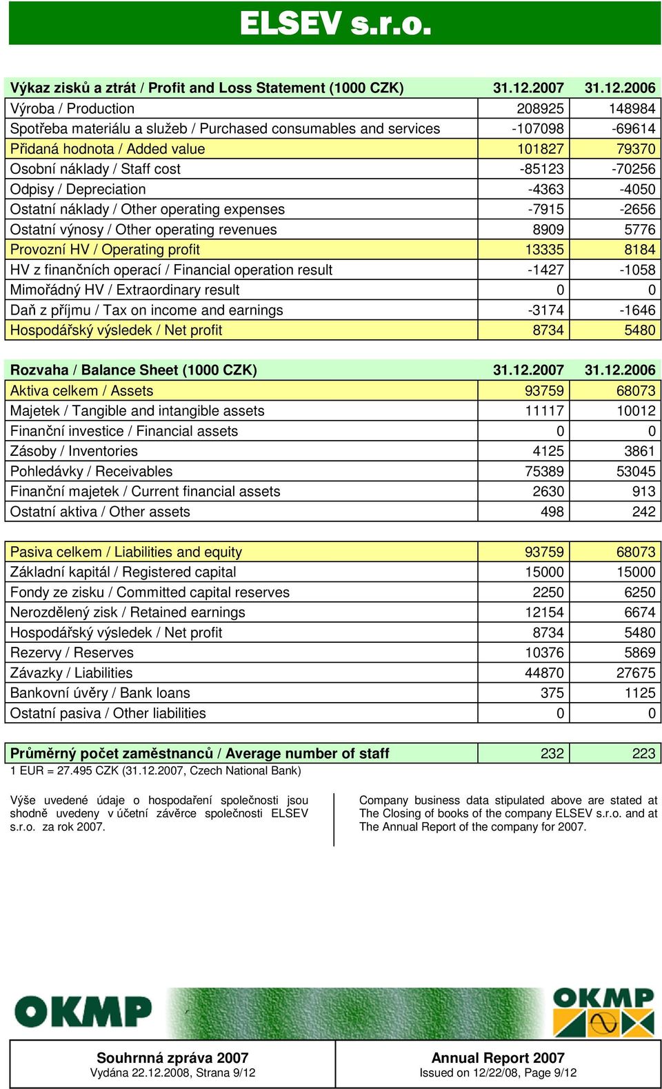 2006 Výroba / Production 208925 148984 Spotřeba materiálu a služeb / Purchased consumables and services -107098-69614 Přidaná hodnota / Added value 101827 79370 Osobní náklady / Staff cost