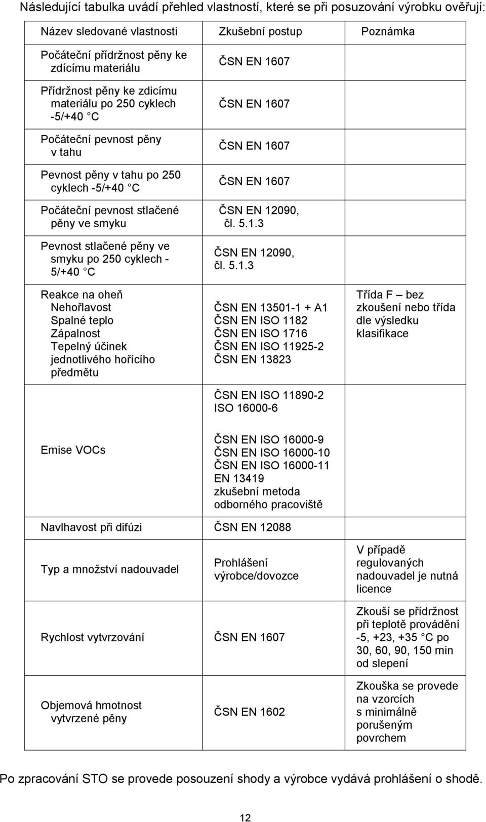 250 cyklech - 5/+40 C Reakce na oheň Nehořlavost Spalné teplo Zápalnost Tepelný účinek jednotlivého hořícího předmětu ČSN EN 1607 ČSN EN 1607 ČSN EN 1607 ČSN EN 1607 ČSN EN 12090, čl. 5.1.3 ČSN EN 12090, čl.