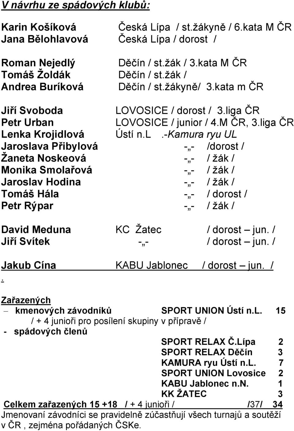 ga ČR Petr Urban LOVOSICE / junior / 4.M ČR, 3.li