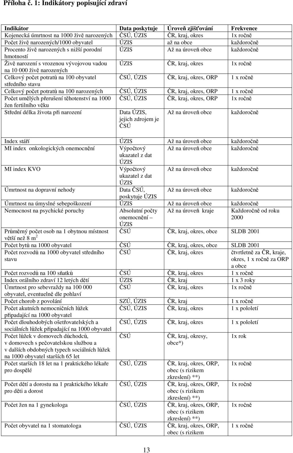 ÚZIS až na obce každoročně Procento živě narozených s nižší porodní ÚZIS Až na úroveň obce každoročně hmotností Živě narození s vrozenou vývojovou vadou ÚZIS ČR, kraj, okres 1x ročně na 10 000 živě