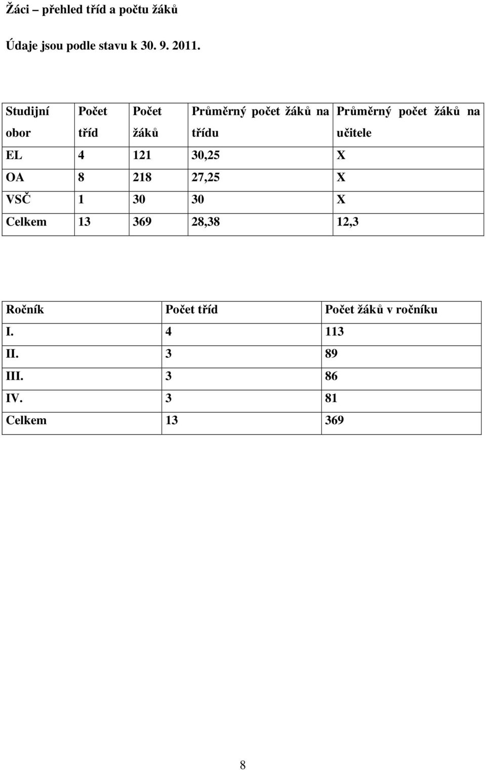 třídu učitele EL 4 121 30,25 X OA 8 218 27,25 X VSČ 1 30 30 X Celkem 13 369 28,38