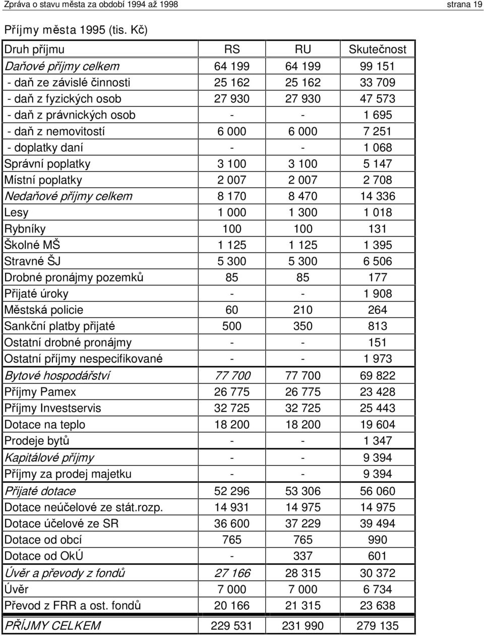 695 - daò z nemovitostí 6 000 6 000 7 251 - doplatky daní - - 1 068 Správní poplatky 3 100 3 100 5 147 Místní poplatky 2 007 2 007 2 708 Nedaòové pøíjmy celkem 8 170 8 470 14 336 Lesy 1 000 1 300 1