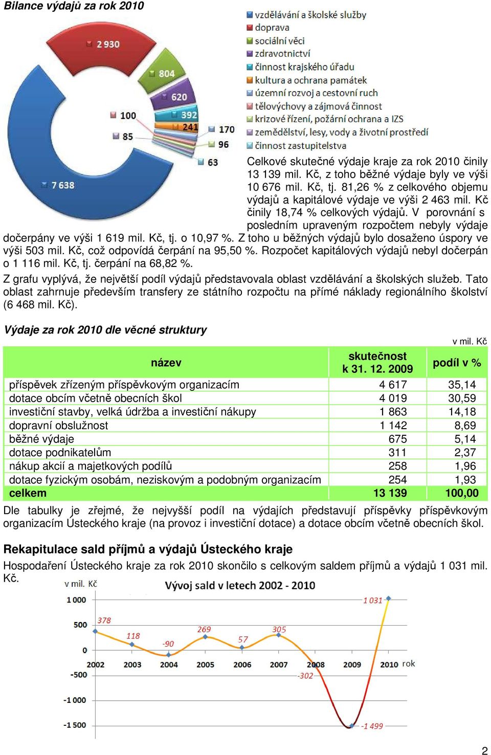 Kč, tj. o 10,97 %. Z toho u běžných výdajů bylo dosaženo úspory ve výši 503 mil. Kč, což odpovídá čerpání na 95,50 %. Rozpočet kapitálových výdajů nebyl dočerpán o 1 116 mil. Kč, tj.