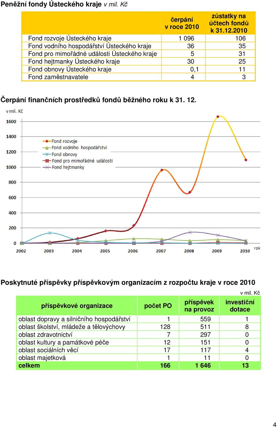 Ústeckého kraje 0,1 11 Fond zaměstnavatele 4 3 Čerpání finančních prostředků fondů běžného roku k 31. 12.