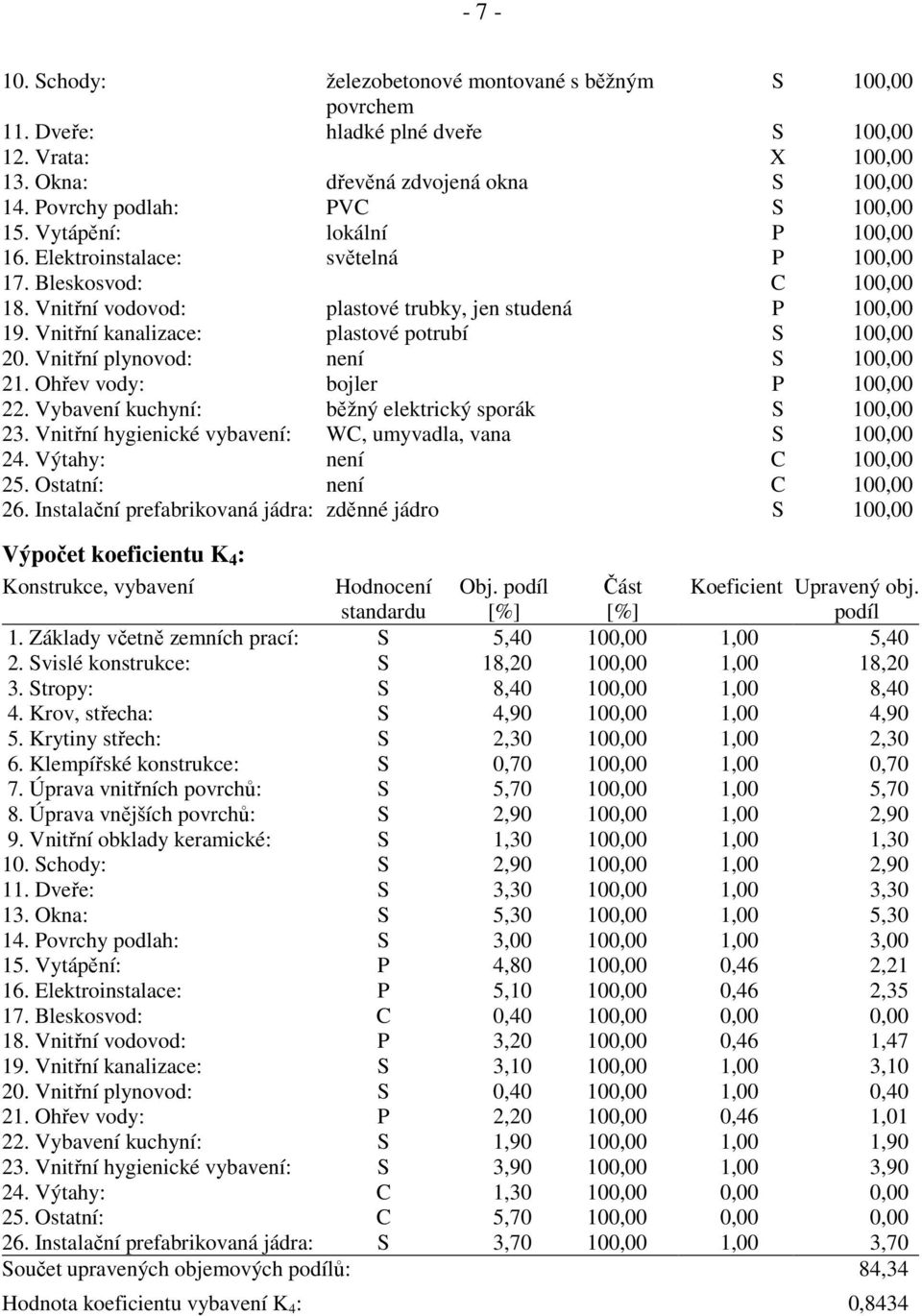 Vnitřní kanalizace: plastové potrubí S 100,00 20. Vnitřní plynovod: není S 100,00 21. Ohřev vody: bojler P 100,00 22. Vybavení kuchyní: běžný elektrický sporák S 100,00 23.