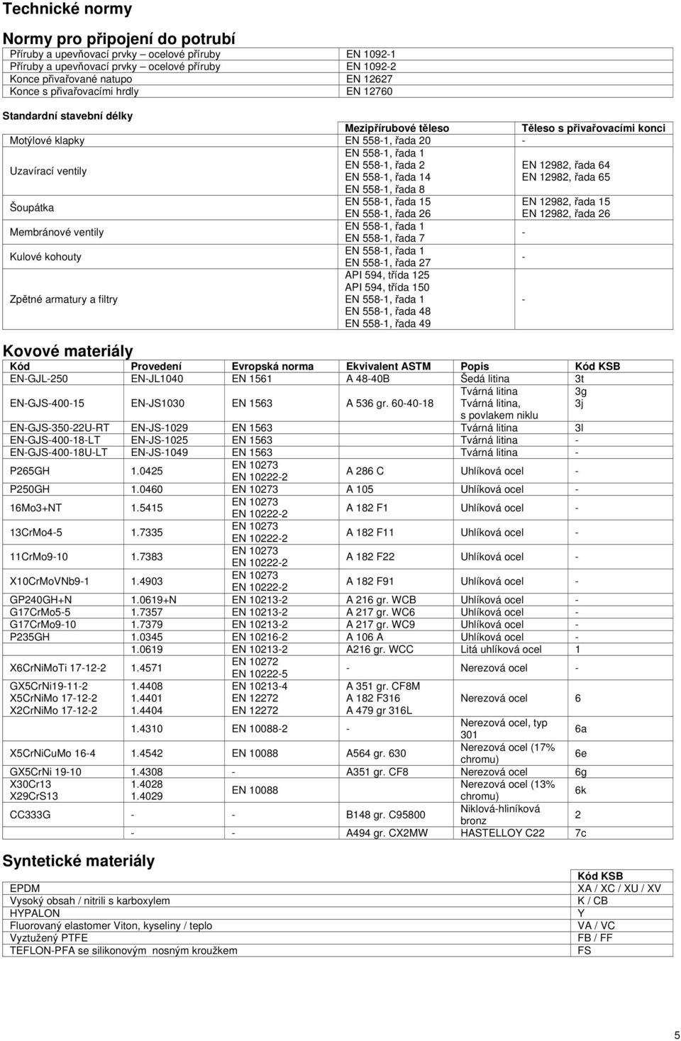 12982, řada 64 EN 558-1, řada 14 EN 12982, řada 65 EN 558-1, řada 8 Šoupátka EN 558-1, řada 15 EN 12982, řada 15 EN 558-1, řada 26 EN 12982, řada 26 Membránové ventily EN 558-1, řada 1 EN 558-1, řada