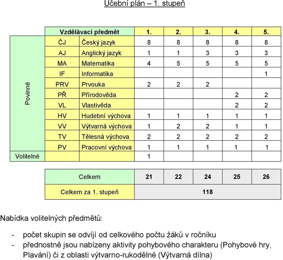 Hudební výchova 1 1 1 1 1 VV Výtvarná výchova 1 2 2 1 1 TV Tělesná výchova 2 2 2 2 2 PV Pracovní výchova 1 1 1 1 1 Volitelné 1 Celkem 21 22 24 25 26