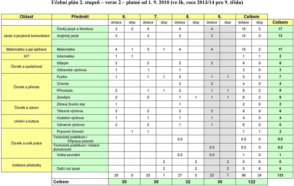 třídu) Oblast Předmět 6. 7. 8. 9.