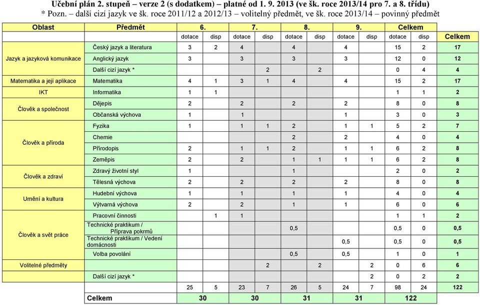 Celkem dotace disp dotace disp dotace disp dotace disp dotace disp Celkem Jazyk a jazyková komunikace Český jazyk a literatura 3 2 4 4 4 15 2 17 Anglický jazyk 3 3 3 3 12 0 12 Další cizí jazyk * 2 2
