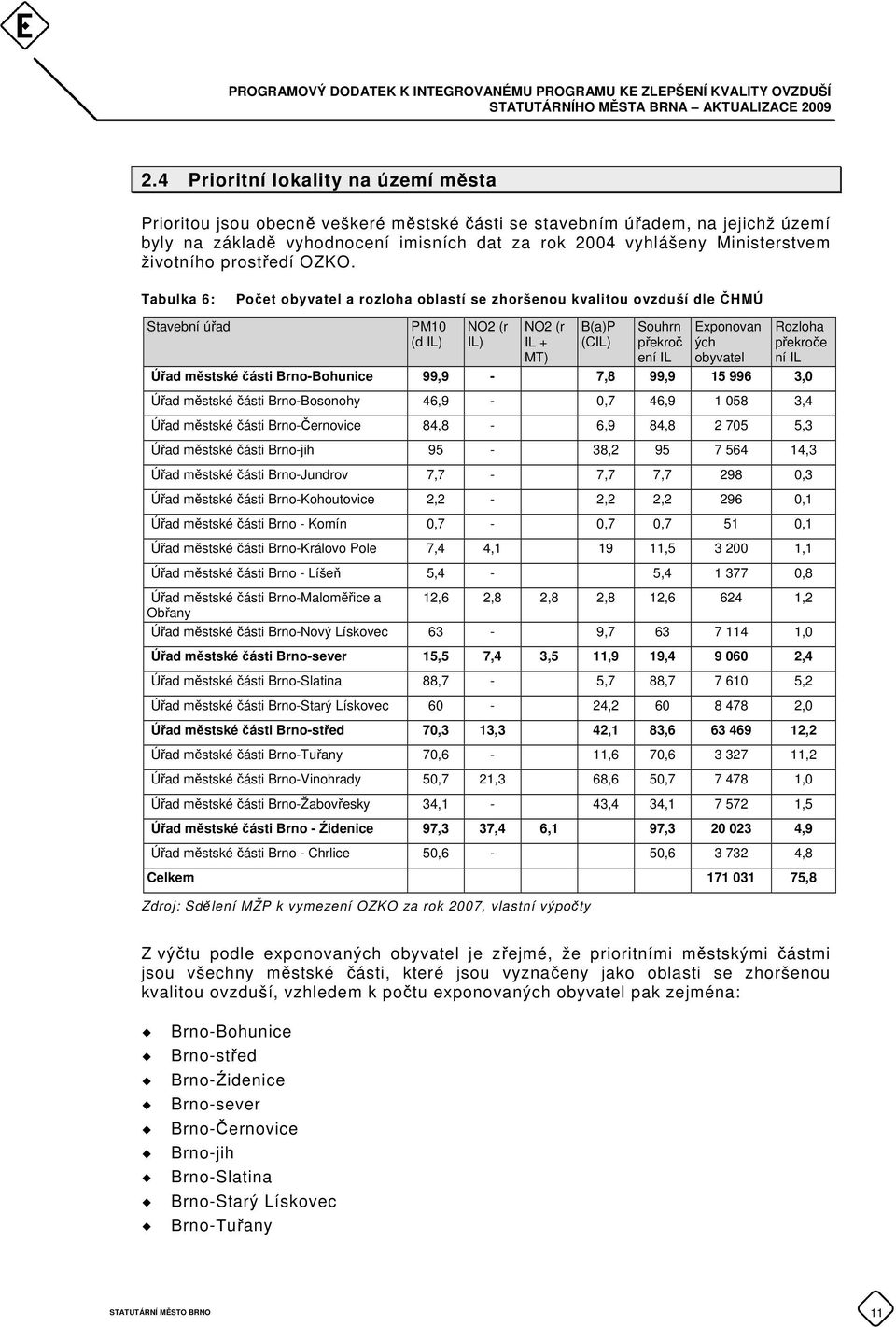 Tabulka 6: Počet obyvatel a rozloha oblastí se zhoršenou kvalitou ovzduší dle ČHMÚ Stavební úřad PM10 (d IL) NO2 (r IL) NO2 (r IL + MT) B(a)P (CIL) Souhrn překroč ení IL Exponovan ých obyvatel