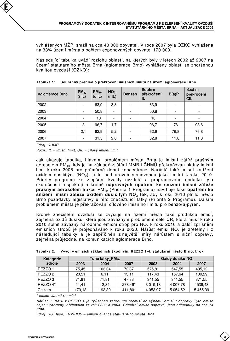 Souhrnný přehled o překročení imisních limitů na území aglomerace Brno Aglomerace Brno PM 10 (r IL) PM 10 (d IL) NO 2 (r IL) Benzen Souhrn překročení IL B(a)P Souhrn překročení CIL 2002-63,9 3,3-63,9