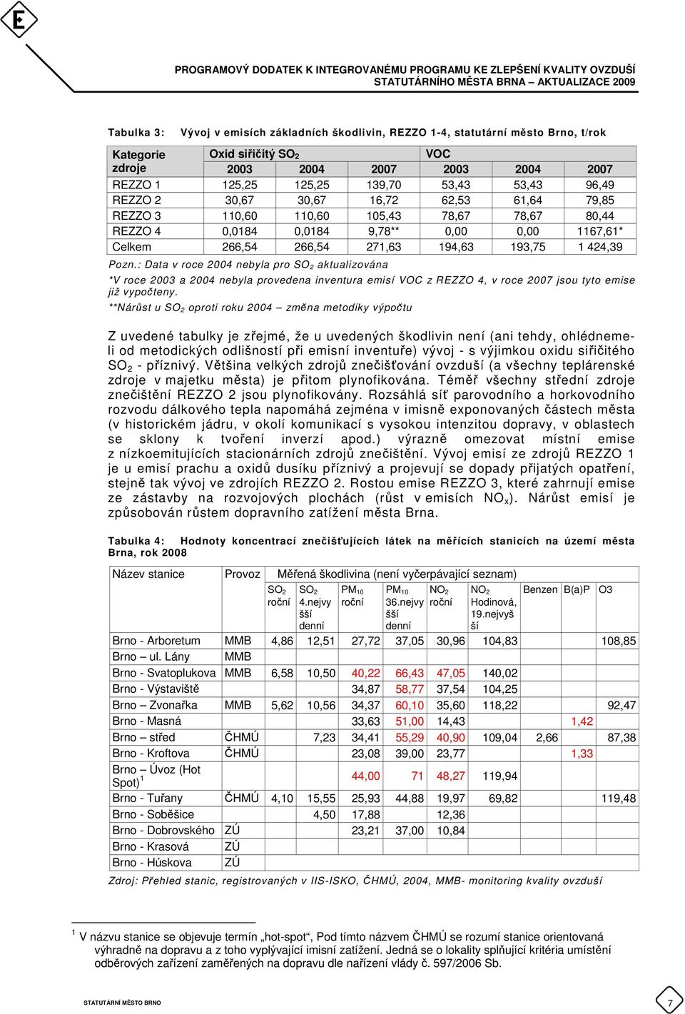 Pozn.: Data v roce 2004 nebyla pro SO 2 aktualizována *V roce 2003 a 2004 nebyla provedena inventura emisí VOC z REZZO 4, v roce 2007 jsou tyto emise již vypočteny.