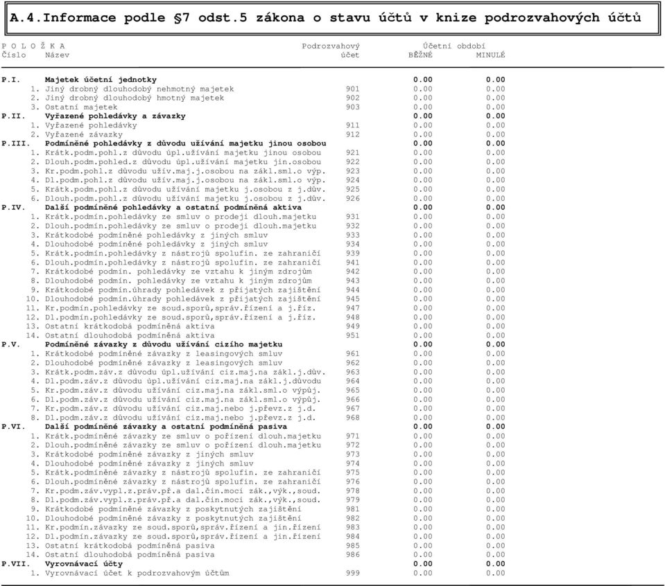 Vyřazené pohledávky 911 0.00 0.00 2. Vyřazené závazky 912 0.00 0.00 P.III. Podmíněné pohledávky z důvodu užívání majetku jinou osobou 0.00 0.00 1. Krátk.podm.pohl.z důvodu úpl.