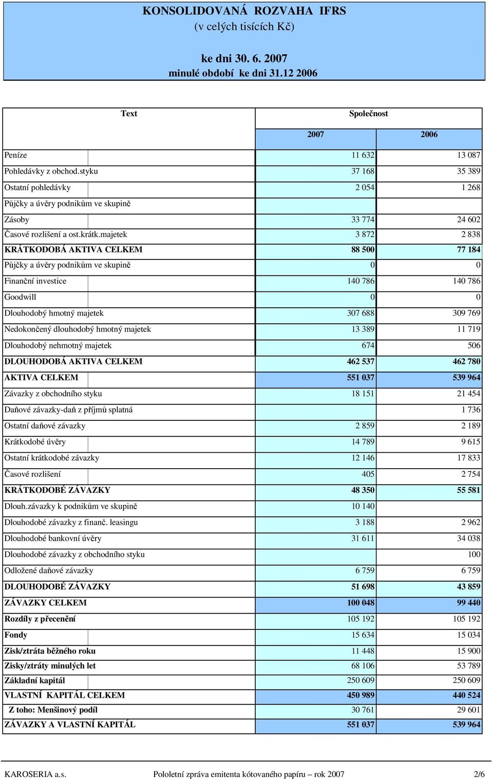 majetek 3 872 2 838 KRÁTKODOBÁ AKTIVA CELKEM 88 500 77 184 Půjčky a úvěry podnikům ve skupině 0 0 Finanční investice 140 786 140 786 Goodwill 0 0 Dlouhodobý hmotný majetek 307 688 309 769 Nedokončený