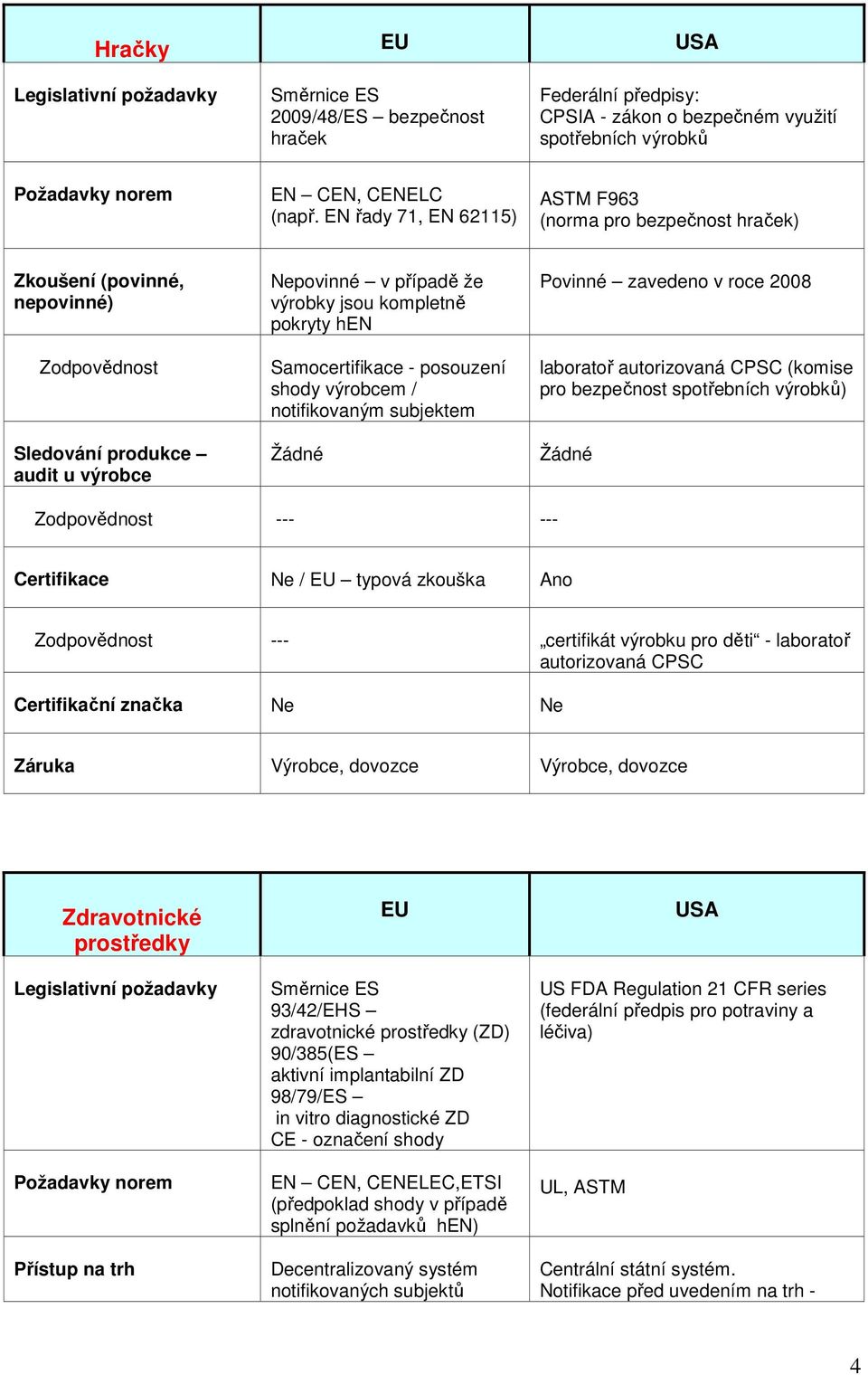 Samocertifikace - posouzení shody výrobcem / notifikovaným subjektem Žádné Povinné zavedeno v roce 2008 laboratoř autorizovaná CPSC (komise pro bezpečnost spotřebních výrobků) Žádné Zodpovědnost ---