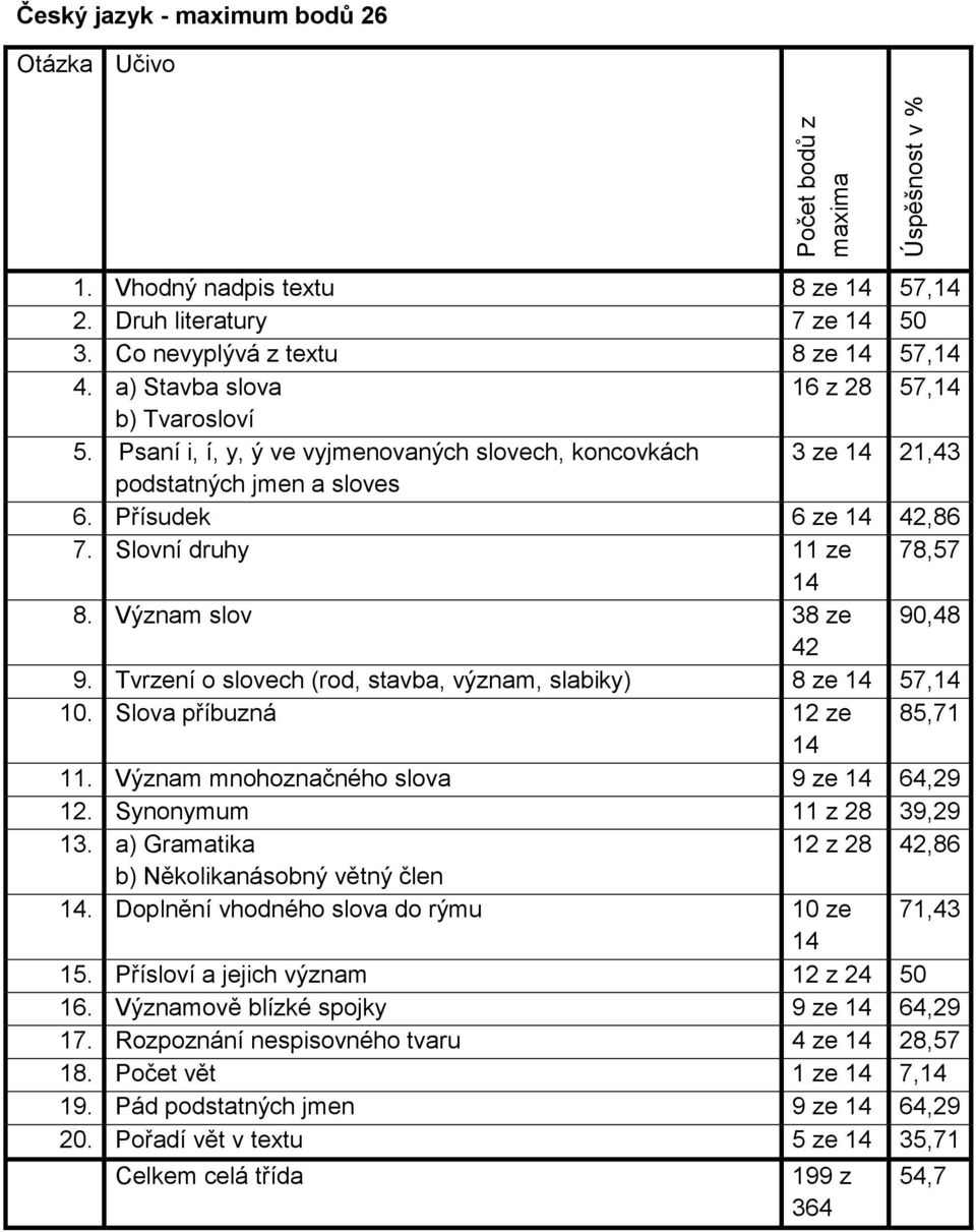 Tvrzení o slovech (rod, stavba, význam, slabiky) 8 ze 57, 10. Slova příbuzná 12 ze 85,71 11. Význam mnohoznačného slova 9 ze 64,29 12. Synonymum 11 z 28 39,29 13.