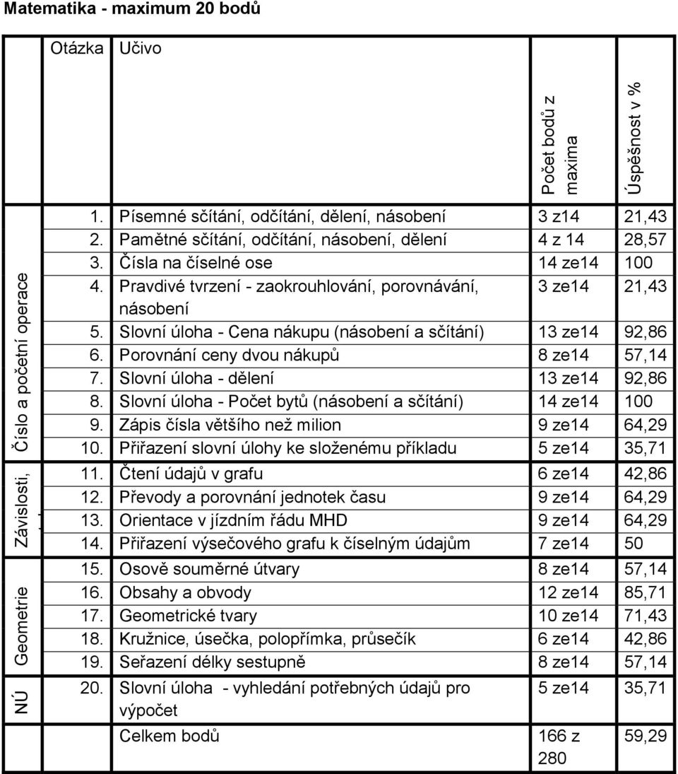 Slovní úloha - Cena nákupu (násobení a sčítání) 13 ze 92,86 6. Porovnání ceny dvou nákupů 8 ze 57, 7. Slovní úloha - dělení 13 ze 92,86 8. Slovní úloha - Počet bytů (násobení a sčítání) ze 100 9.