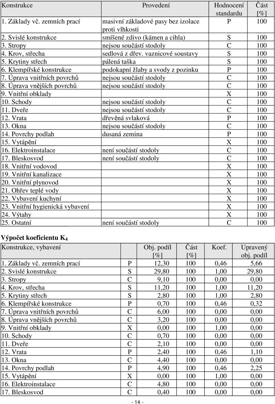 Úprava vnitřních povrchů nejsou součástí stodoly C 100 8. Úprava vnějších povrchů nejsou součástí stodoly C 100 9. Vnitřní obklady X 100 10. Schody nejsou součástí stodoly C 100 11.