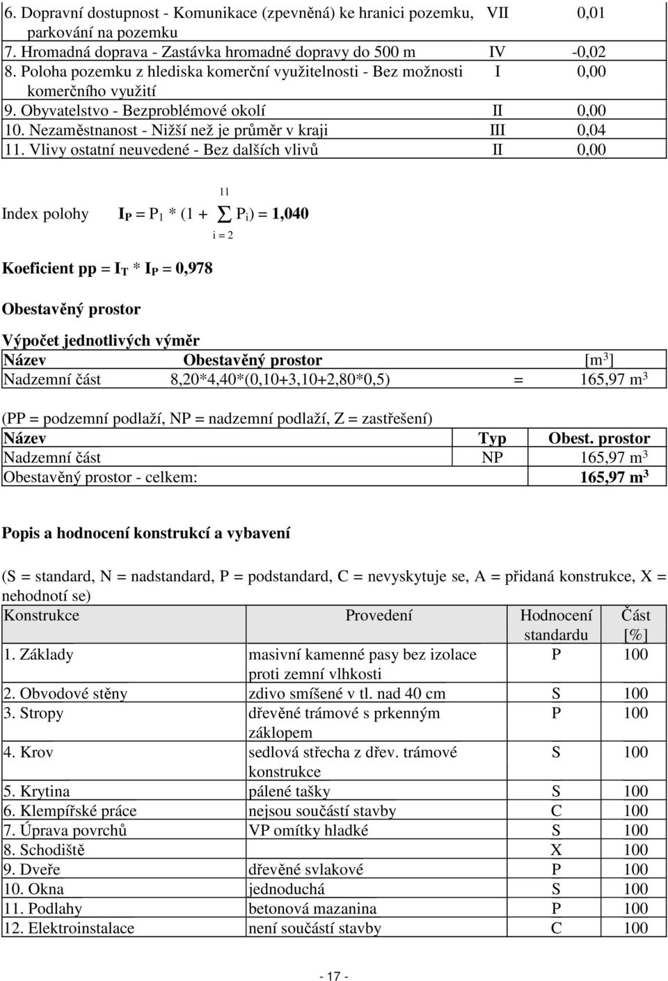 Vlivy ostatní neuvedené - Bez dalších vlivů II 0,00 Index polohy I P = P 1 * (1 + Σ P i ) = 1,040 Koeficient pp = I T * I P = 0,978 Obestavěný prostor 11 i = 2 Výpočet jednotlivých výměr Název