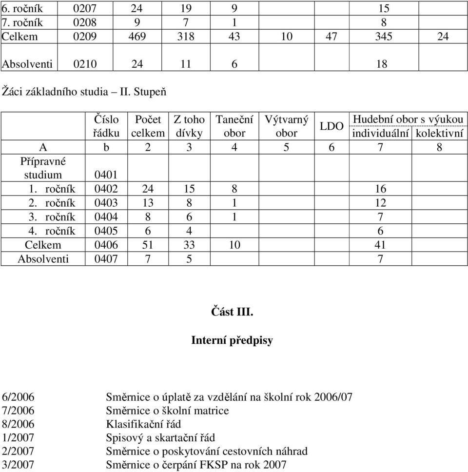 ročník 0402 24 15 8 16 2. ročník 0403 13 8 1 12 3. ročník 0404 8 6 1 7 4. ročník 0405 6 4 6 Celkem 0406 51 33 10 41 Absolventi 0407 7 5 7 Část III.