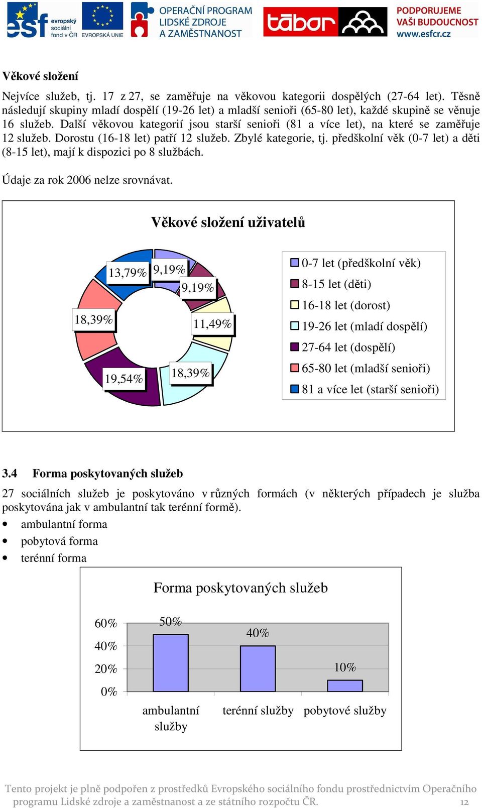 Další věkovou kategorií jsou starší senioři (81 a více let), na které se zaměřuje 12 služeb. Dorostu (16-18 let) patří 12 služeb. Zbylé kategorie, tj.