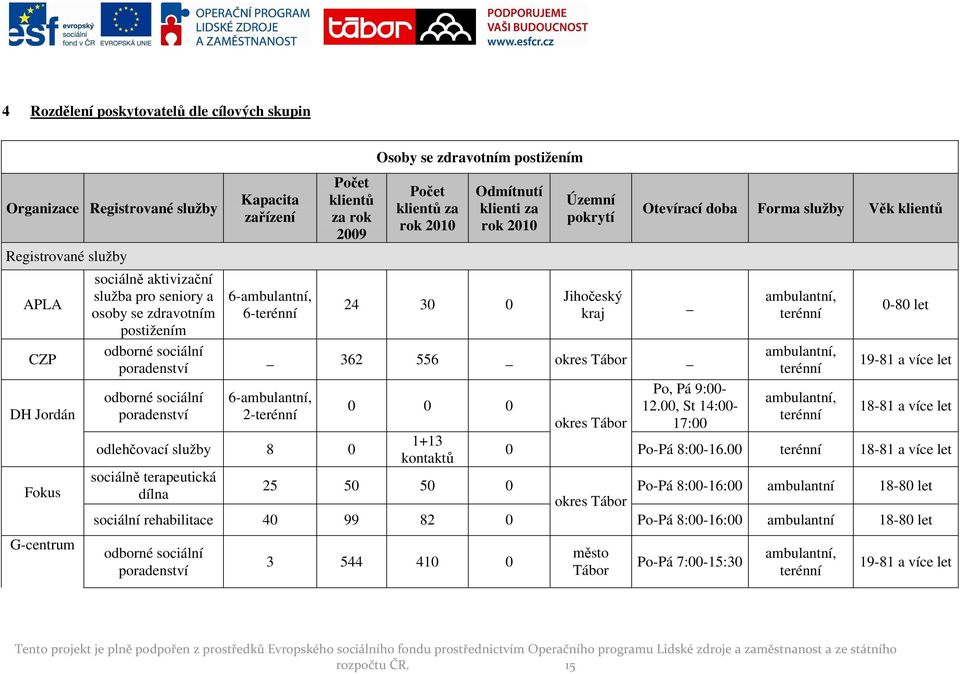 0 Územní pokrytí Jihočeský kraj _ 362 556 _ okres Tábor _ 6-2- odlehčovací služby 8 0 0 0 0 1+13 kontaktů 0 okres Tábor Otevírací doba Forma služby Věk klientů _ Po, Pá 9:00-12.