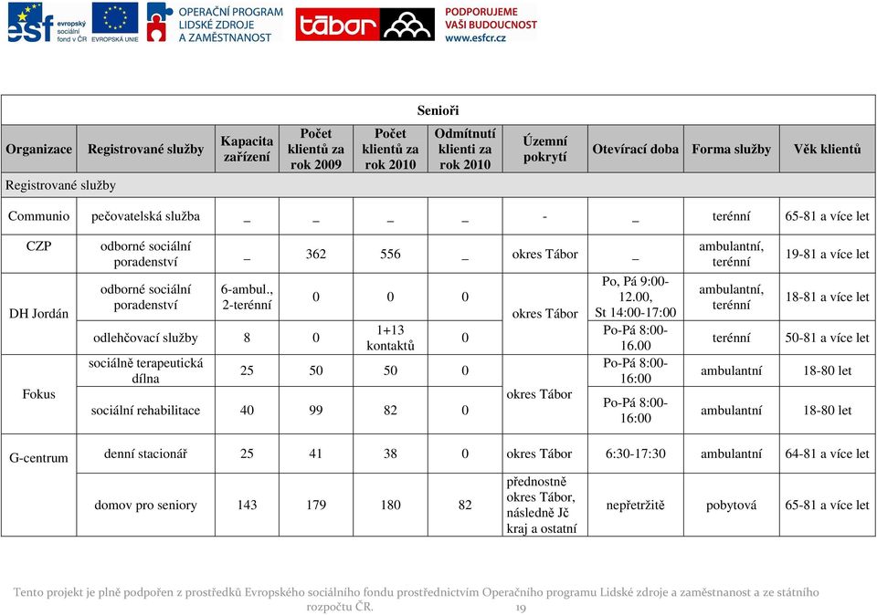 , 2- odlehčovací služby 8 0 sociálně terapeutická dílna 0 0 0 1+13 kontaktů 25 50 50 0 sociální rehabilitace 40 99 82 0 0 okres Tábor okres Tábor Po, Pá 9:00-12.00, St 14:00-17:00 Po-Pá 8:00-16.