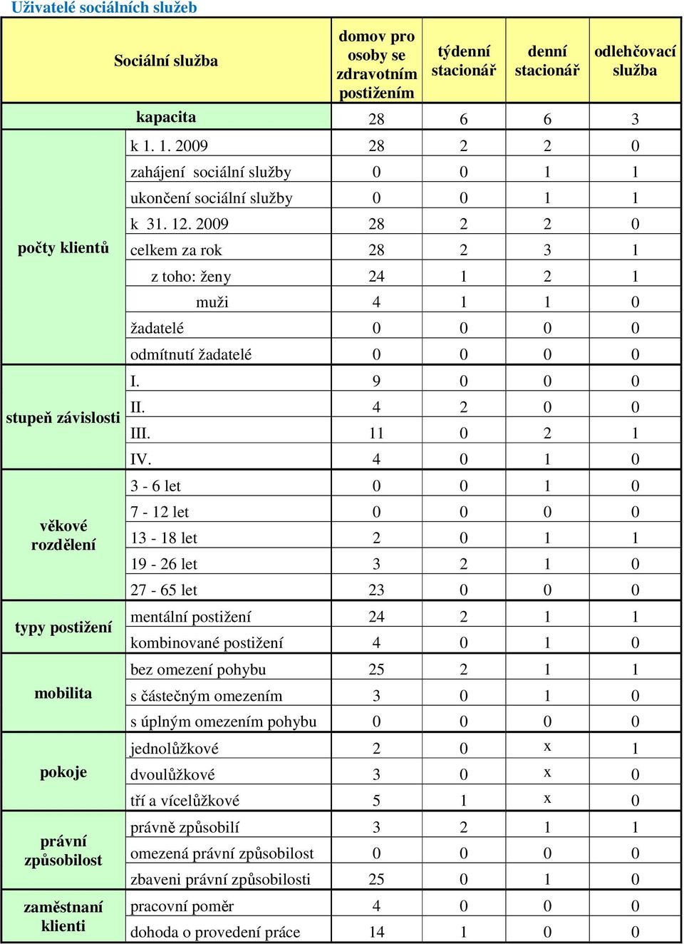 2009 28 2 2 0 celkem za rok 28 2 3 1 z toho: ženy 24 1 2 1 muži 4 1 1 0 žadatelé 0 0 0 0 odmítnutí žadatelé 0 0 0 0 I. 9 0 0 0 II. 4 2 0 0 III. 11 0 2 1 IV.