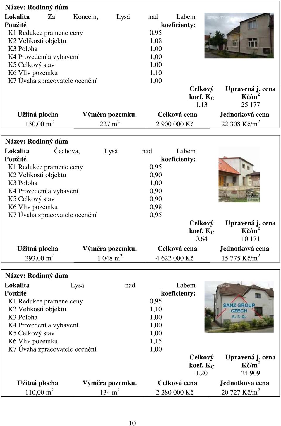 Celková cena Jednotková cena 130,00 m 2 227 m 2 2 900 000 Kč 22 308 Kč/m 2 Název: Rodinný dům Lokalita Čechova, Lysá nad Labem Použité koeficienty: K1 Redukce pramene ceny 0,95 K2 Velikosti objektu