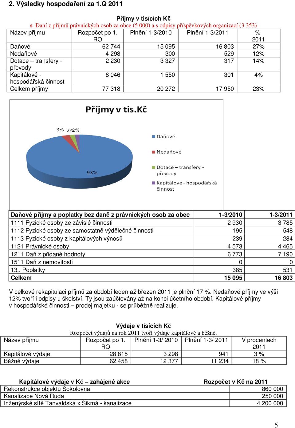 Celkem příjmy 77 318 20 272 17 950 23% Daňové příjmy a poplatky bez daně z právnických osob za obec 1-3/2010 1-3/2011 1111 Fyzické osoby ze závislé činnosti 2 930 3 785 1112 Fyzické osoby ze